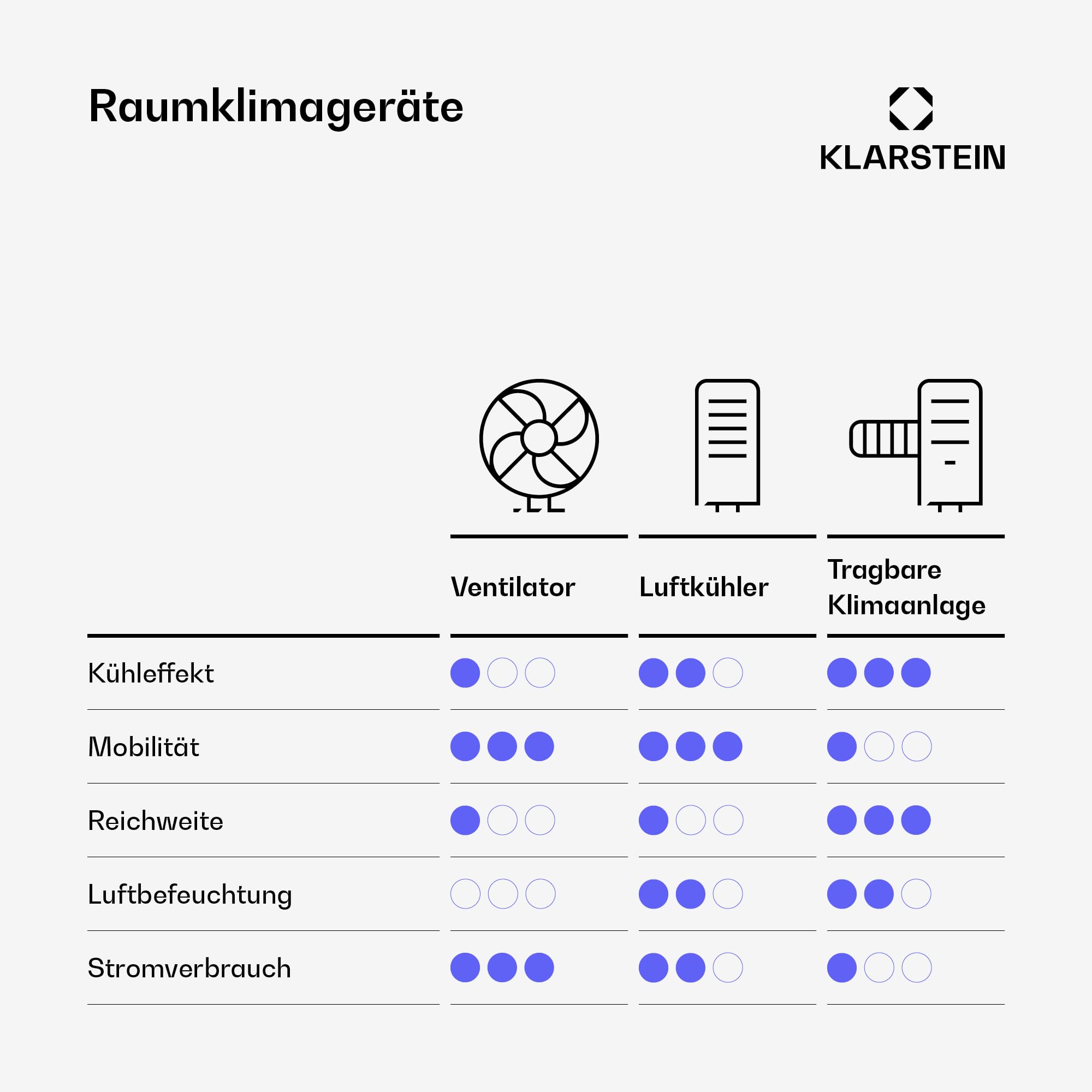 Klarstein Skyscraper Ice Smart Ventilator Mit Wasserkühlung – 4-in-1 Luftkühler, Ventilator, Luftreiniger & Luftbefeuchter, 180 m³/h, Smart App & Alexa Steuerung, 6L Tank, Timer, für Zuhause, Rosegold