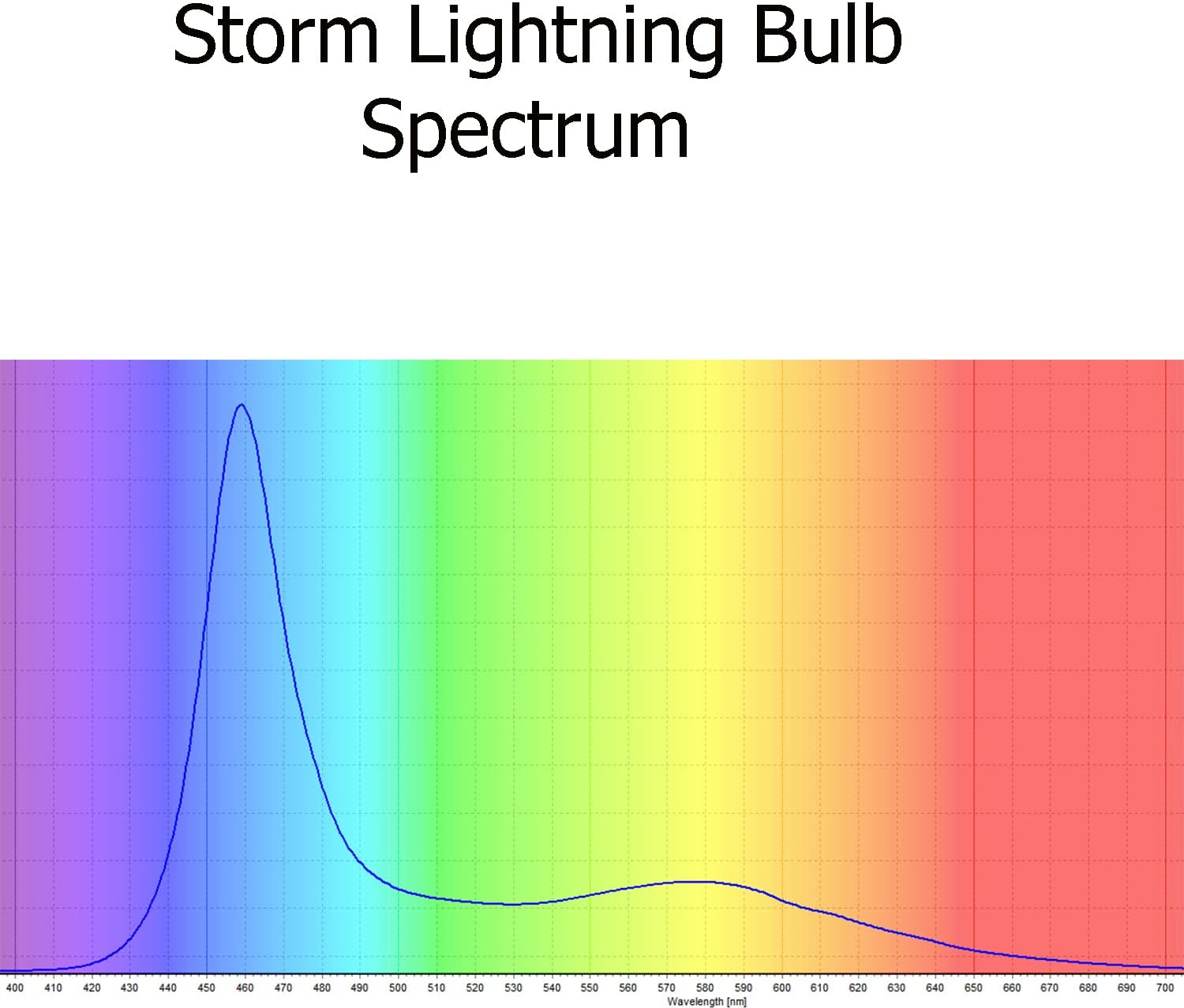 Storm Lightning Effects Cool White and Blue Led Bulbs for Bi-Color Light 12 Volt Dc with Cable Sockets for Fake Clouds and Ice Theatrical Props Effects Three Pack