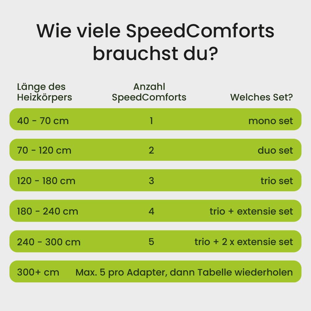 SpeedComfort Heizkörper Ventilator mit Control Sensor - Mono-Set (1x) - Bis zu 22% Energieeinsparung - Heizungsventilator Wärmepumpen-geeignet - Mehrere Geschwindigkeiten - Flüsterleise
