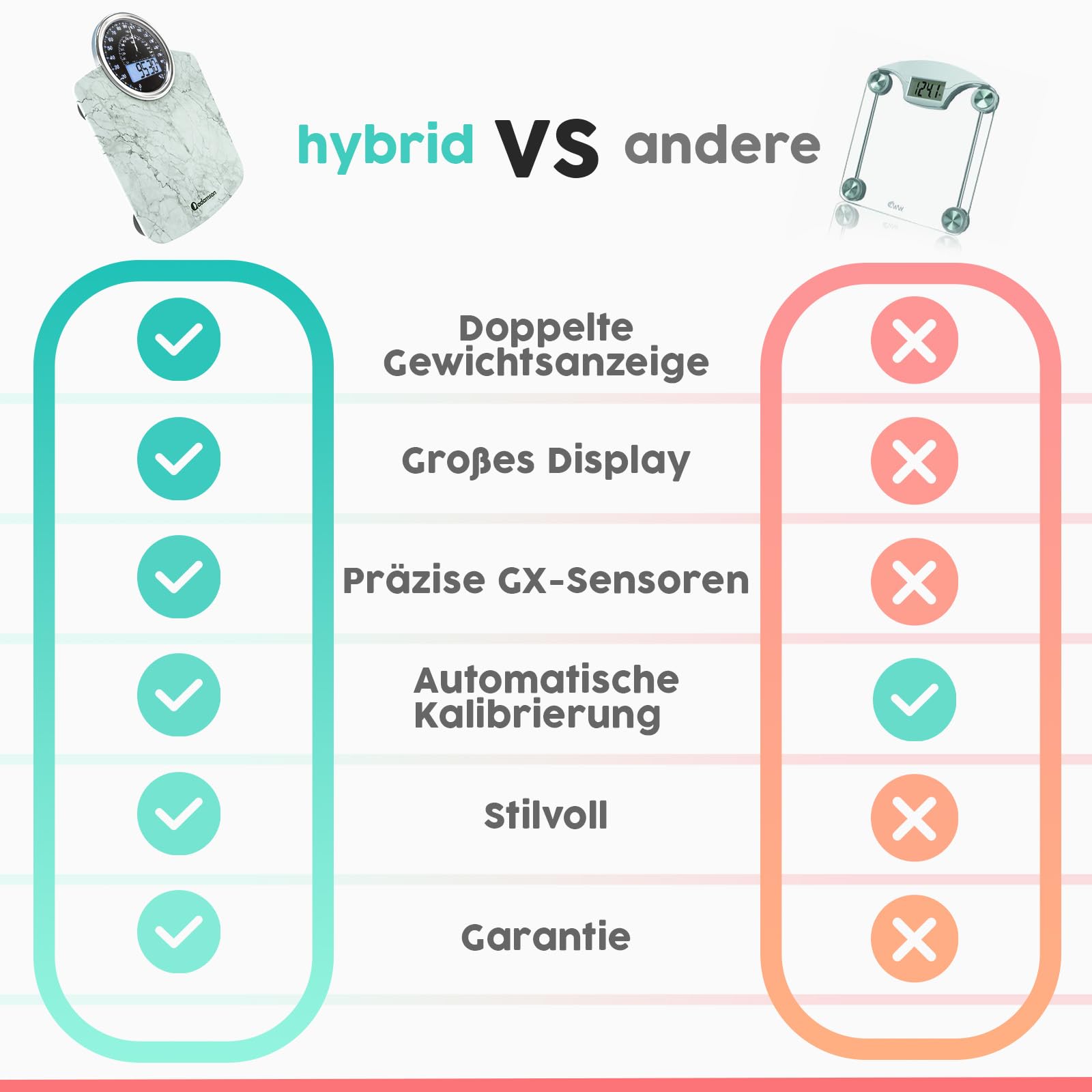 Hybrid Personenwaage - Analog & Digital, Präzise bis 180 kg | Gewicht auf Analogzifferblatt und LCD ablesen. Breite Glasplattform, 3 AAA Batterien inklusive, sofort einsatzbereit.