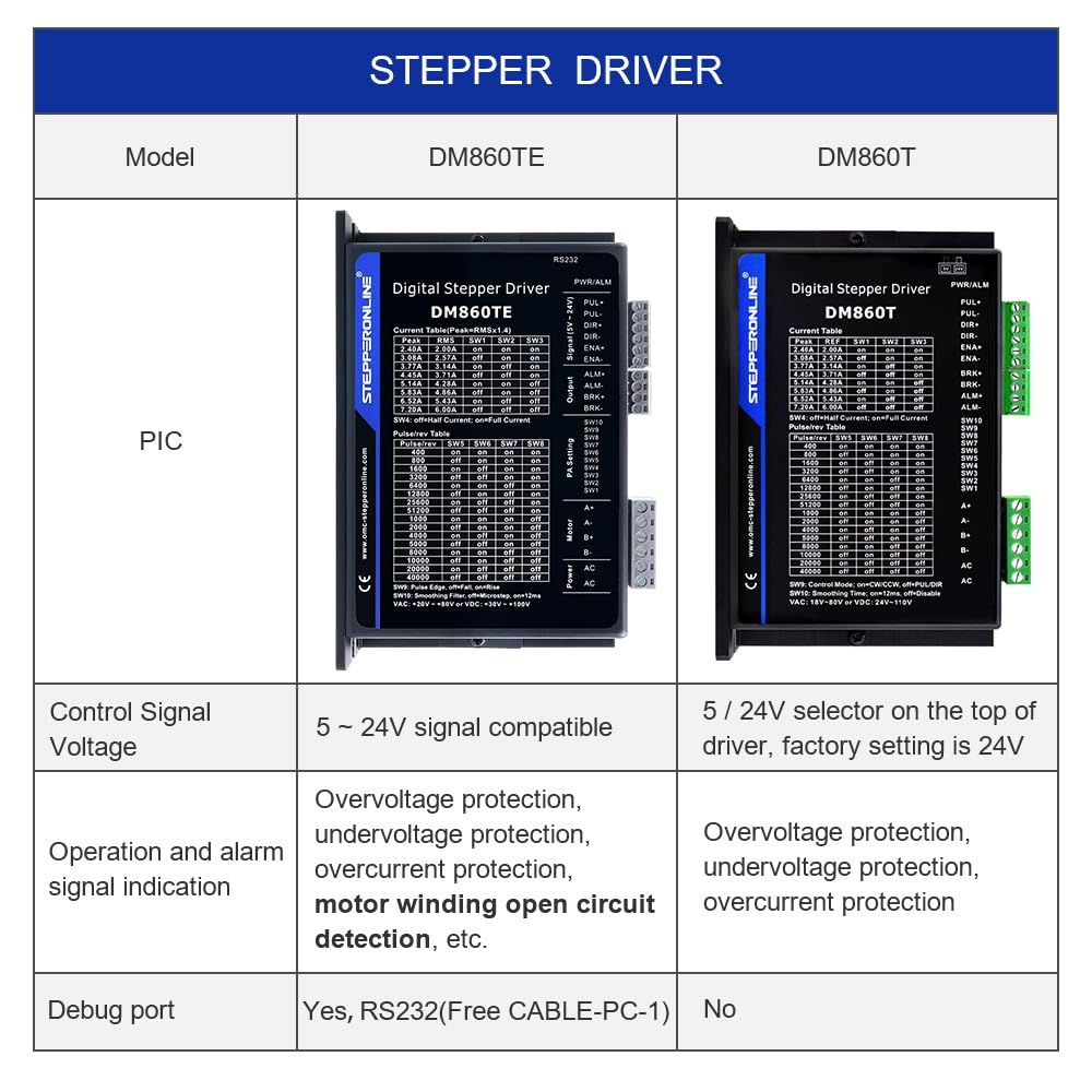 STEPPERONLINE 1 Achse Schrittmotore CNC Kit 3.4Nm Nema 34 Schrittmotor & Treiber 2.4-7.2A 20-80VAC/30-100VDC DM860TE