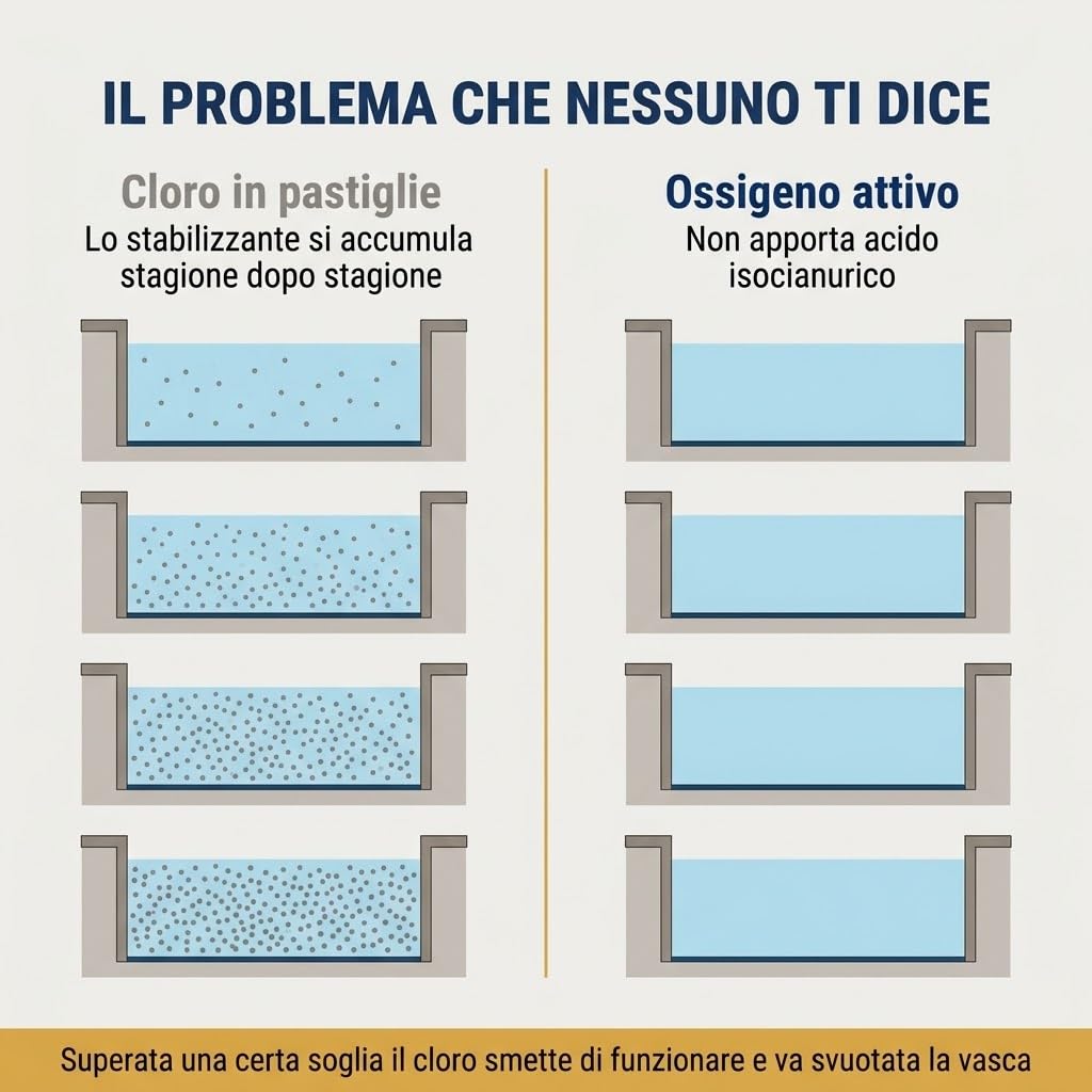 Lemag Oxigen Trio Ossigeno Attivo Piscina 10 Kg - Perossido di Idrogeno 12% Stabilizzato - Senza Cloro, Inodore, Non Irrita gli Occhi - Azione Ossidante e Alghicida