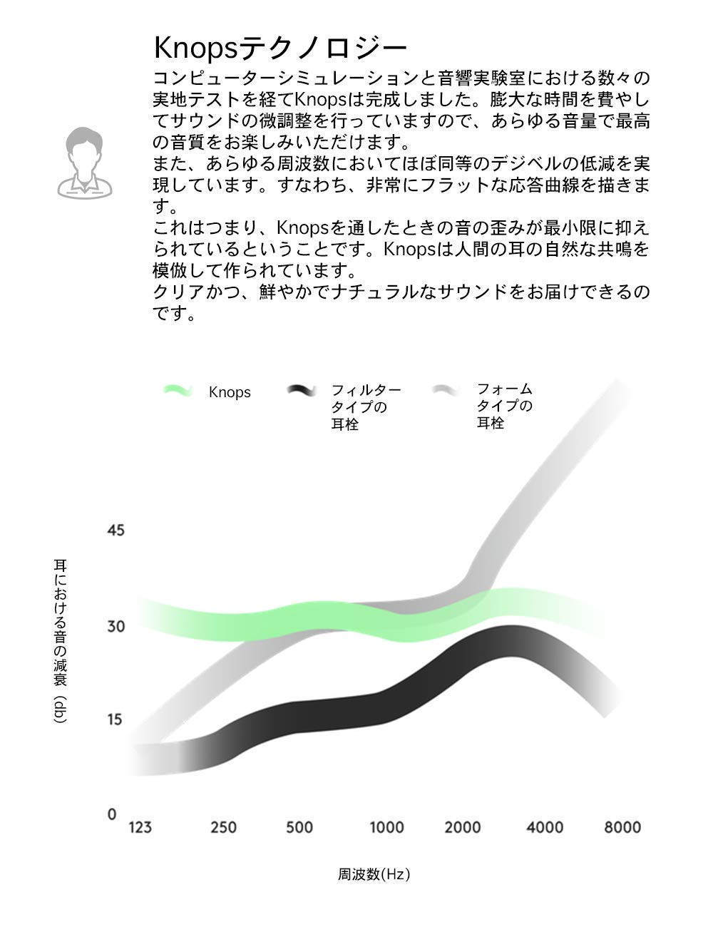 Amazon | Knops 4段階音量調節可能 耳栓 イヤープラグ ライブ 音楽
