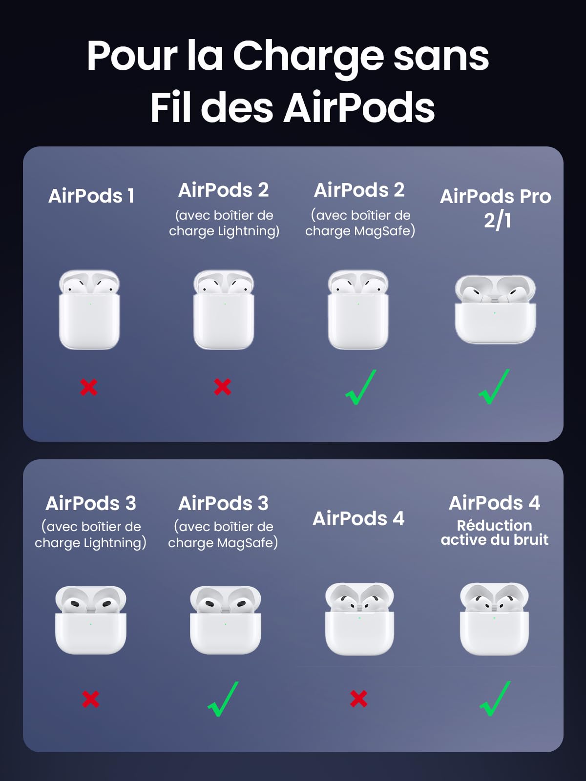 UGREEN Zapix Chargeur Induction iPhone 2 en 1 Qi Compatible avec MagSafe iPhone 17 16 15 14 13 12 Air Plus Pro Max AirPods 4 3 Pro 3 2 1 Station de Charge sans Fil Magnétique Rapide Mode Standby