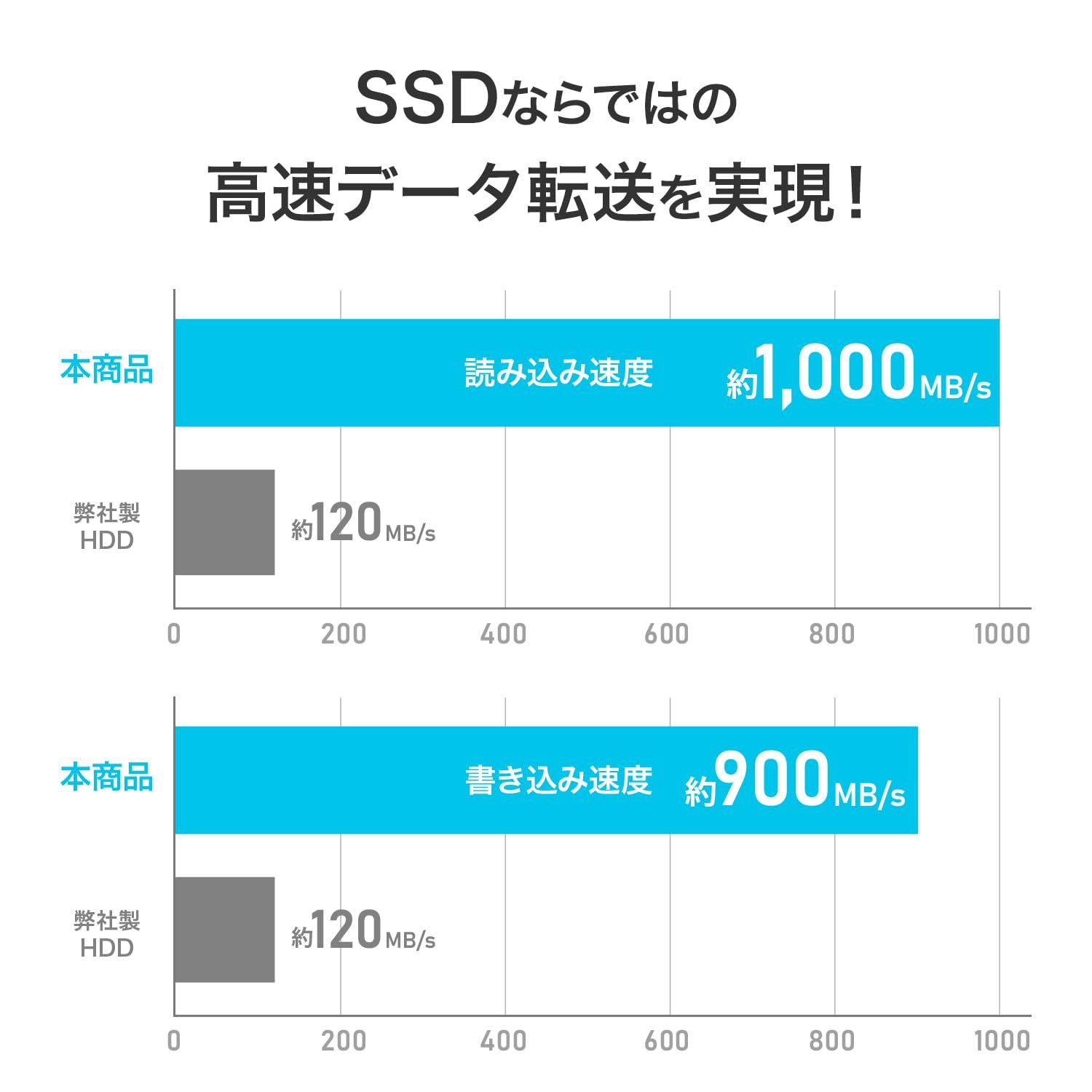 Amazon | IODATA スティックSSD 1TB Type-A/C 両対応 10Gbps USB3