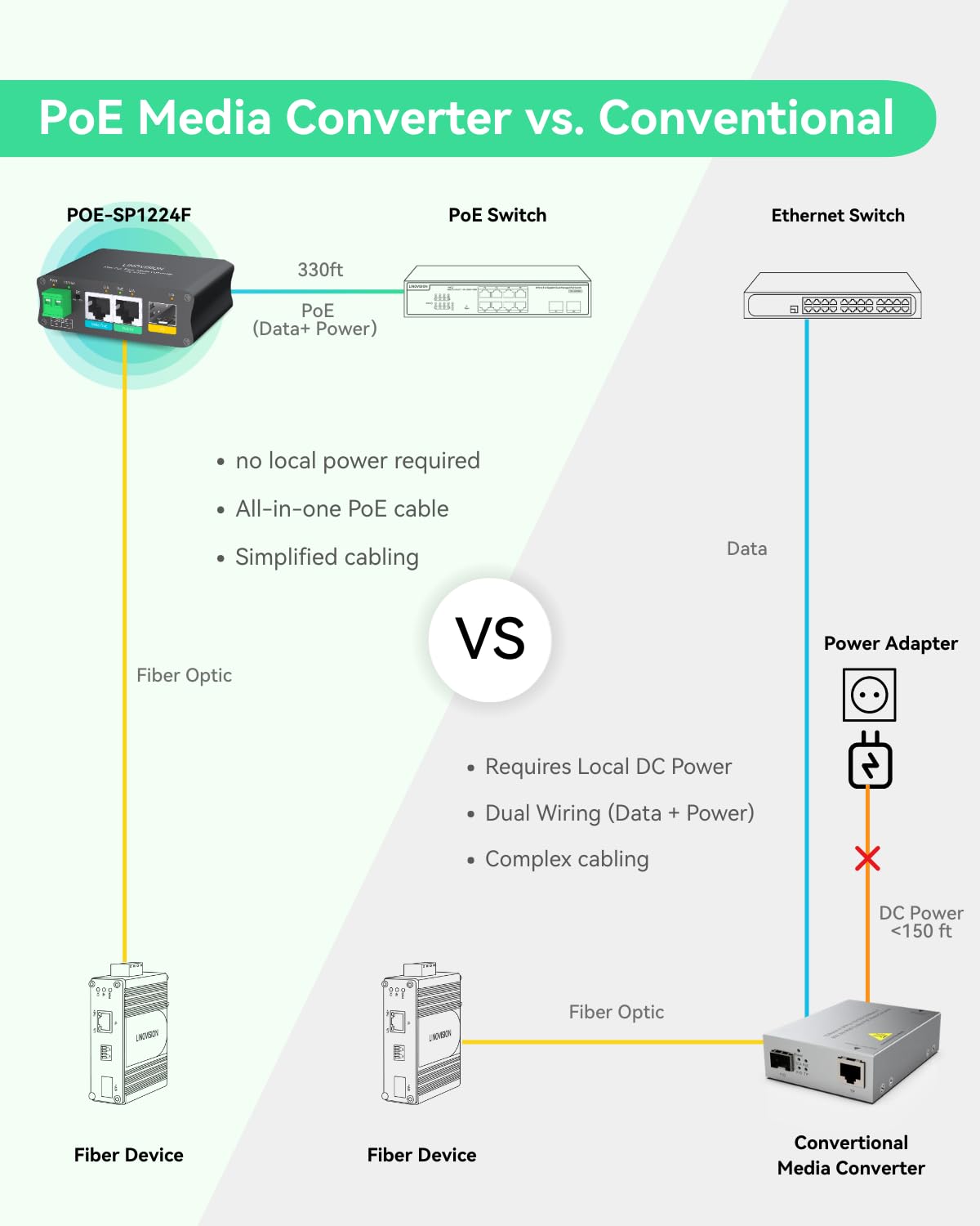 LINOVISION Convertisseur de Média Fibre Alimenté par PoE avec Sortie DC12V/24V Supplémentaire et Ethernet Gigabit, Aucune Alimentation CC Locale Requise, Prend en Charge la Transmission Fibre Longue D