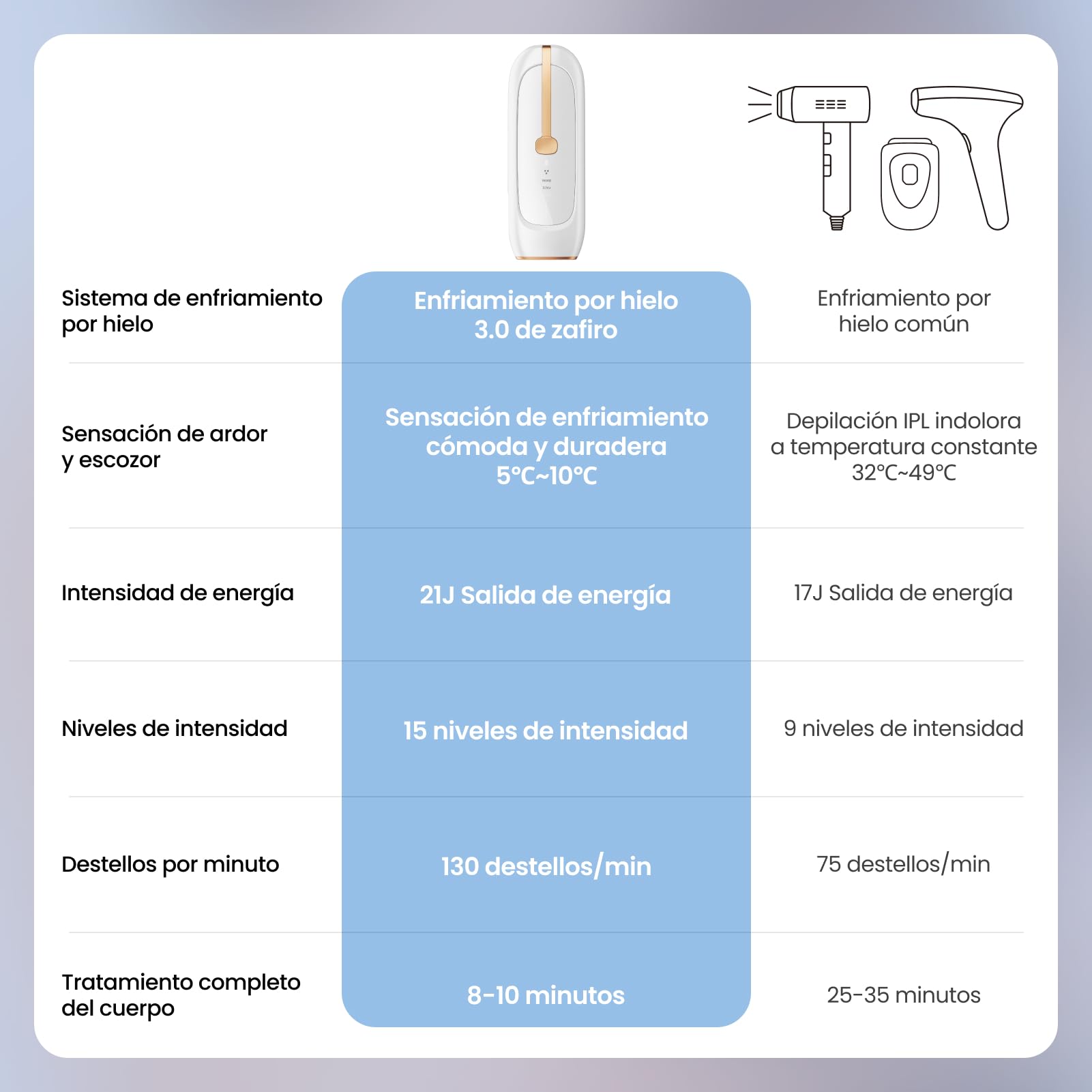 Depiladora Luz Pulsada para Mujeres y Hombres, Indolora Sapphire Depiladora Laser, Alternativa a la Depilación en Salón, Enfriamiento Efecto Hielo, Resultados Duraderos, para Cara, Cuerpo, Bikini