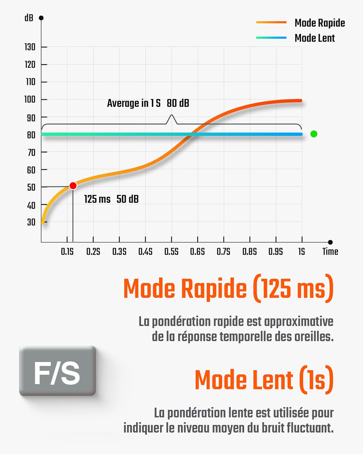 Sonomètre, TopTes TS-501A Décibelmètre avec écran LCD rétroéclairé de 2,25 pouces, pondéré A, plage 30-130 dB, valeur MAX/MIN, utilisation pour la maison, voisin bruyant, usine - Orange