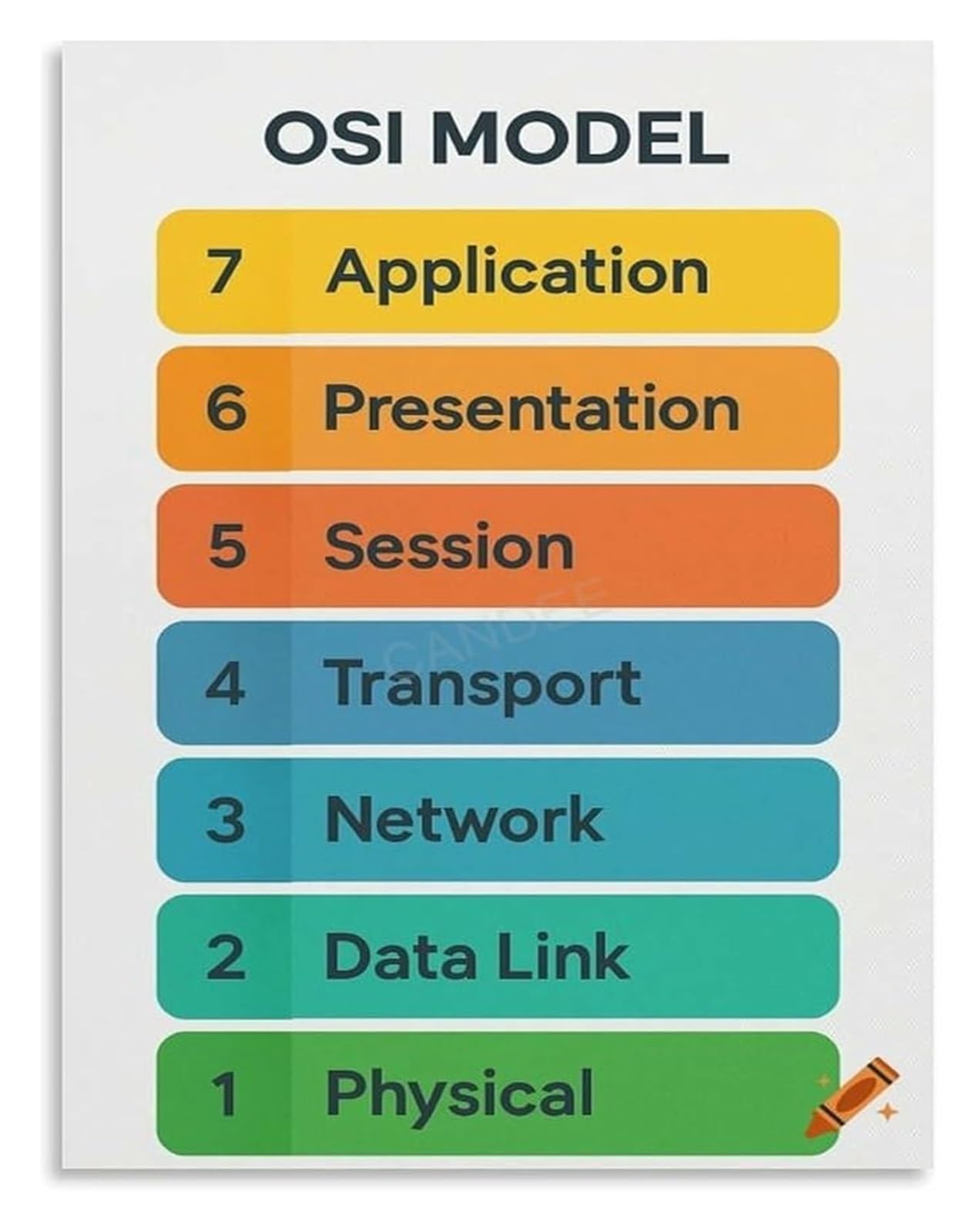 FNYUVNFAF OSI Model Reference Poster Layer Functions Protocols Devices Hub Switch Router Gateway Example Chart Wall-Art
