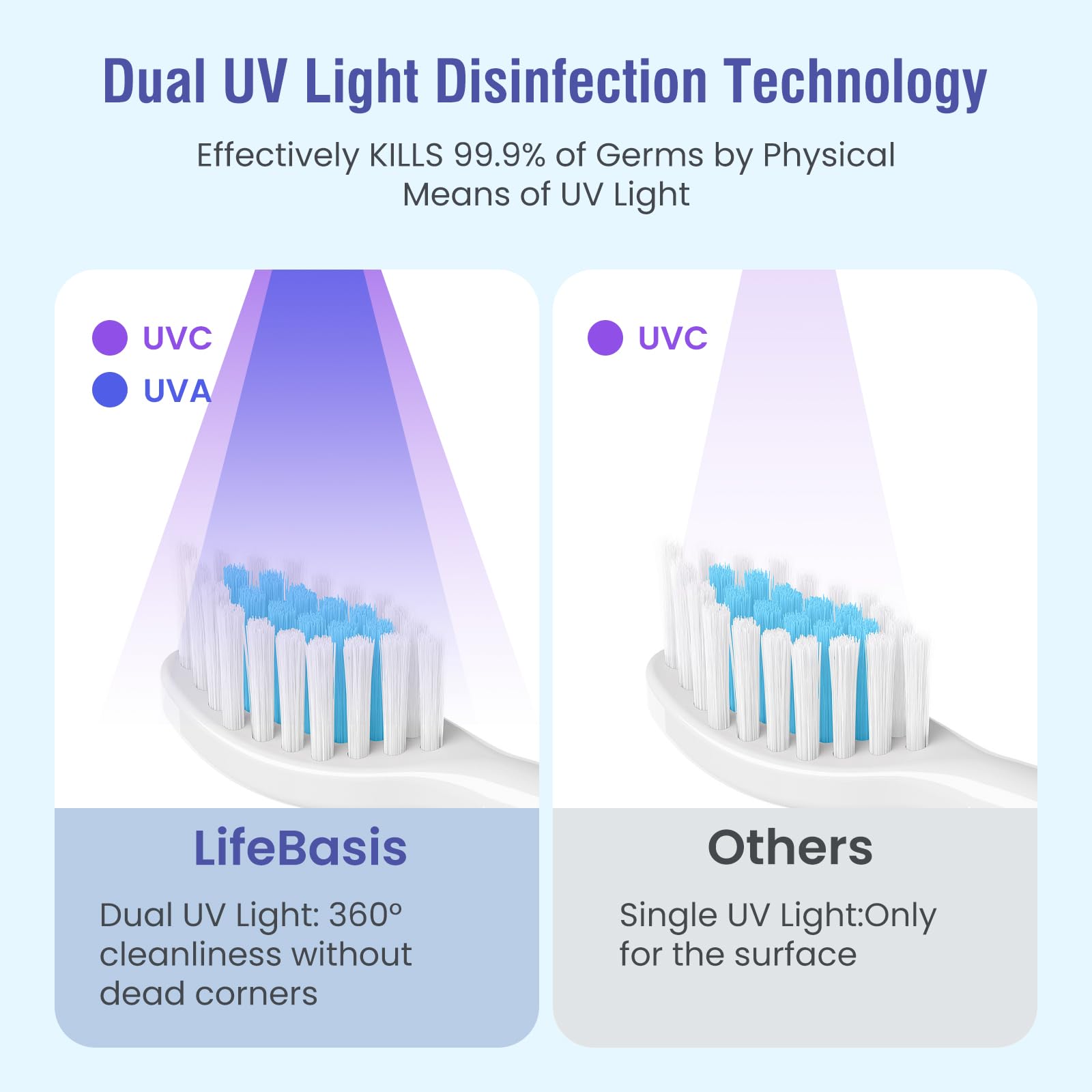 Porte Brosse à Dents Mural avec Désinfectante UV-C et UV-A, LifeBasis Support Brosse a Dent avec Stérilisateur, Séchage Automatique, Batterie Jusqu’à 50 Jours, 2 Fentes