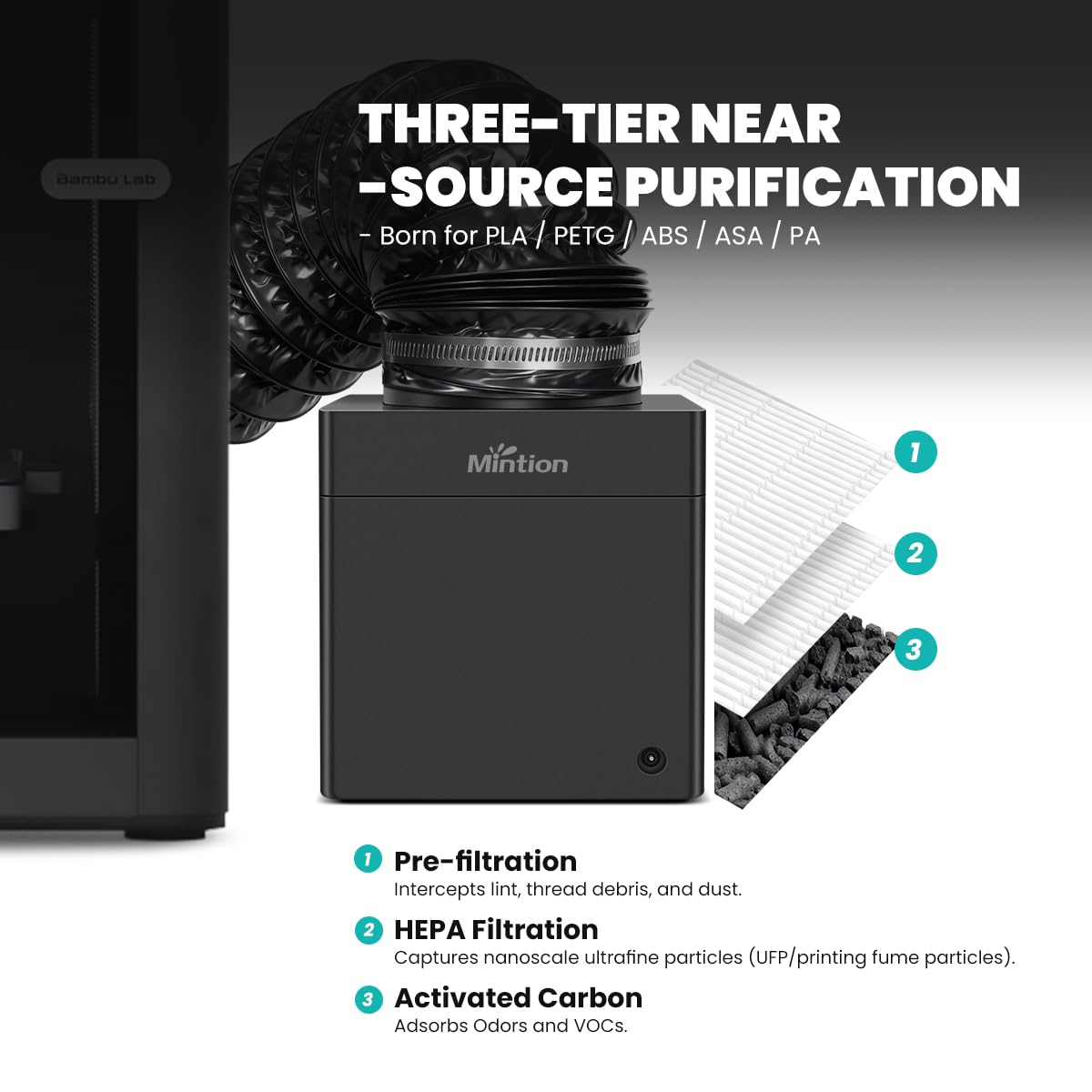 Sistema Filtrazione Stampante 3D V1 per Bambu Lab P1S, Purificatore d'Aria Stampante 3D con HEPA H13 & Carboni, Assorbitore VOC & Odori per ABS/ASA/Nylon, Funziona con Bambu Lab X1C/H2S/H2D