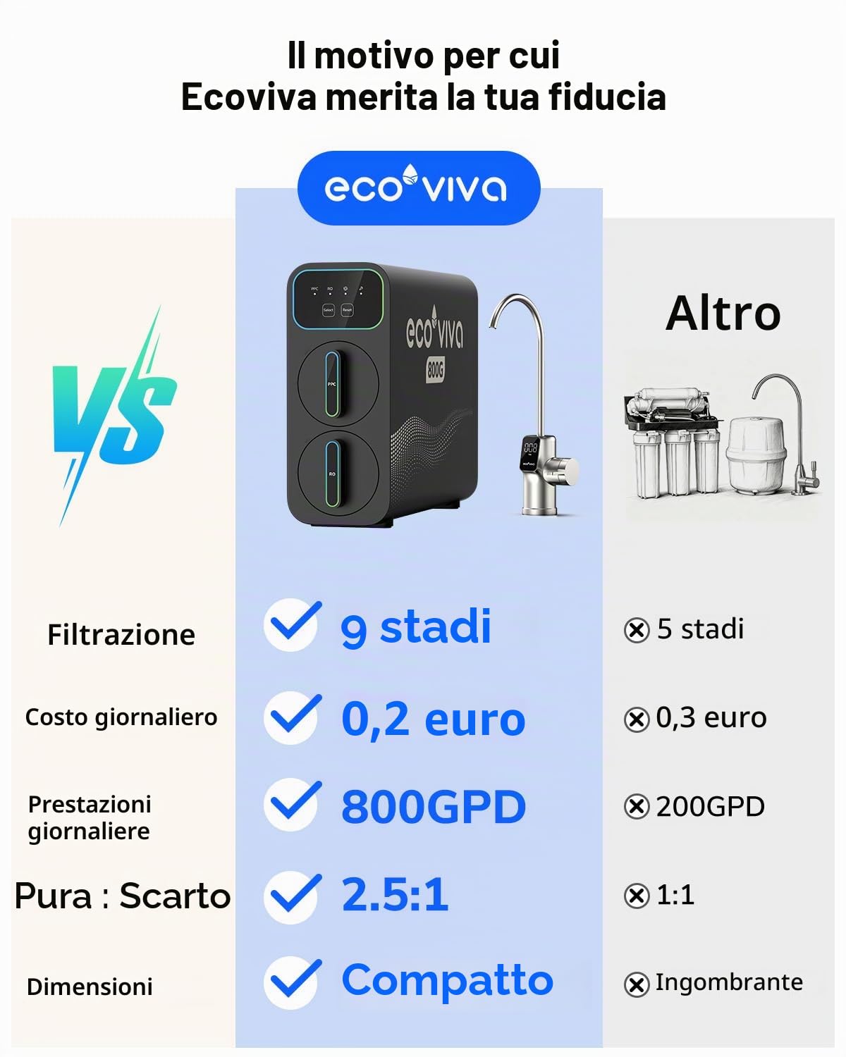 Ecoviva Impianto ad osmosi inversa E8 con, 800 GPD (3028 L/giorno), filtro acqua potabile, filtro a 9 stadi RO, filtro per l'acqua sotto il tavolo, rapporto risparmio 2,5:1