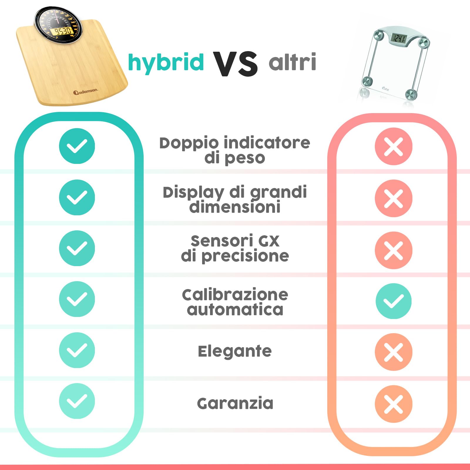 Hybrid Bilancia Pesapersone - Analogica & Digitale, Precisa fino a 180 kg | Leggete il peso su quadrante analogico e LCD insieme. Piattaforma larga, 3 batterie AAA incluse, pronta all'uso.