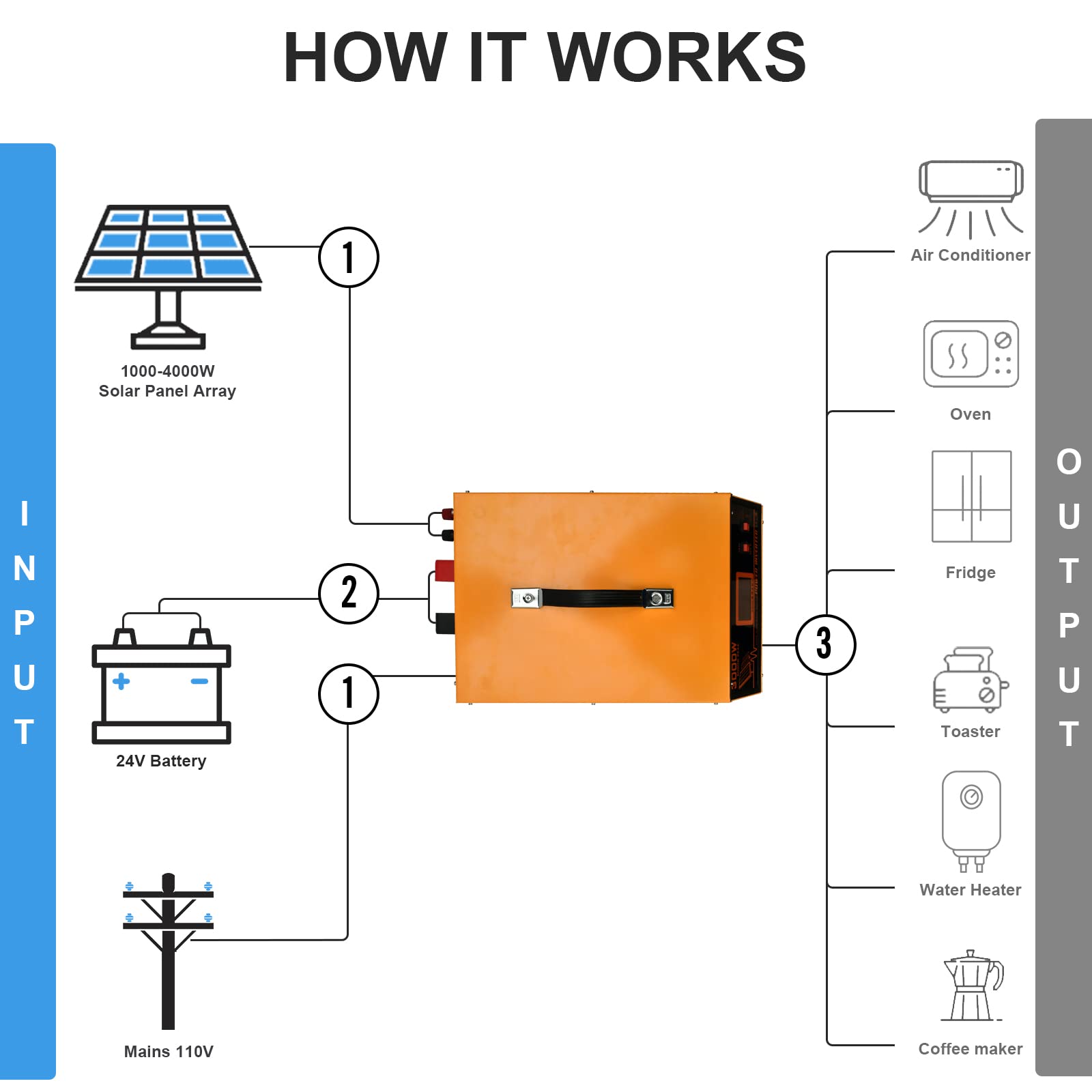 ECOWORTHY Allinone Solar Hybrid Charger Inverter Built in 3000W 24V