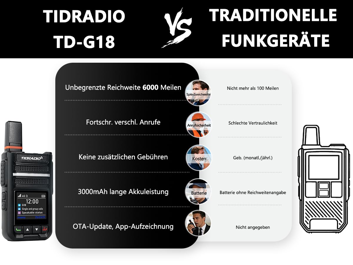 TIDRADIO TD-G18 4G LTE PoC Funkgerät | Globales Walkie-Talkie mit europaweiter Abdeckung & 6000 km Reichweite | 2er-Set mit SIM & Datentarif | Ideal für Teamarbeit, Baustelle, Logistik & Reisen