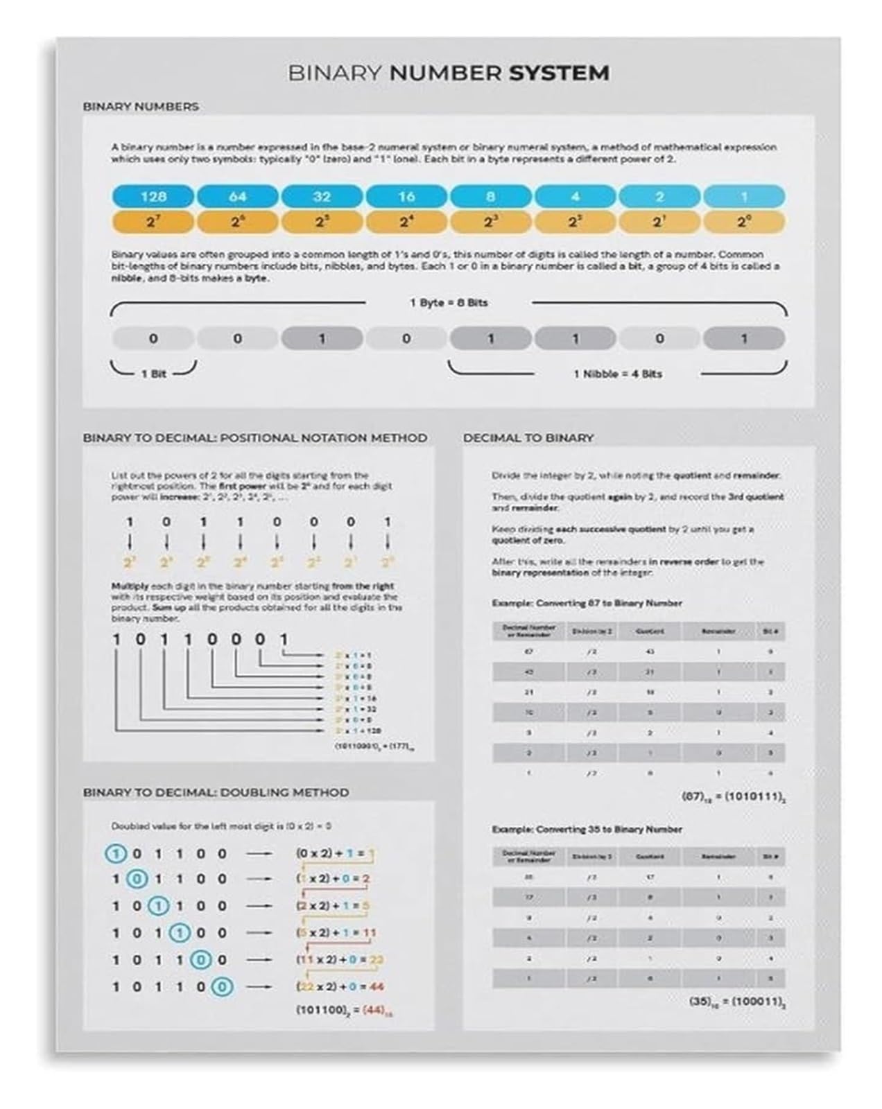 EKFBQBGW Binary Code Wall-Art Number System and Conversion Chart Canvas Print for Programmers Tech Office or Geek Gift(Unframed,12x18inch(30x45cm))