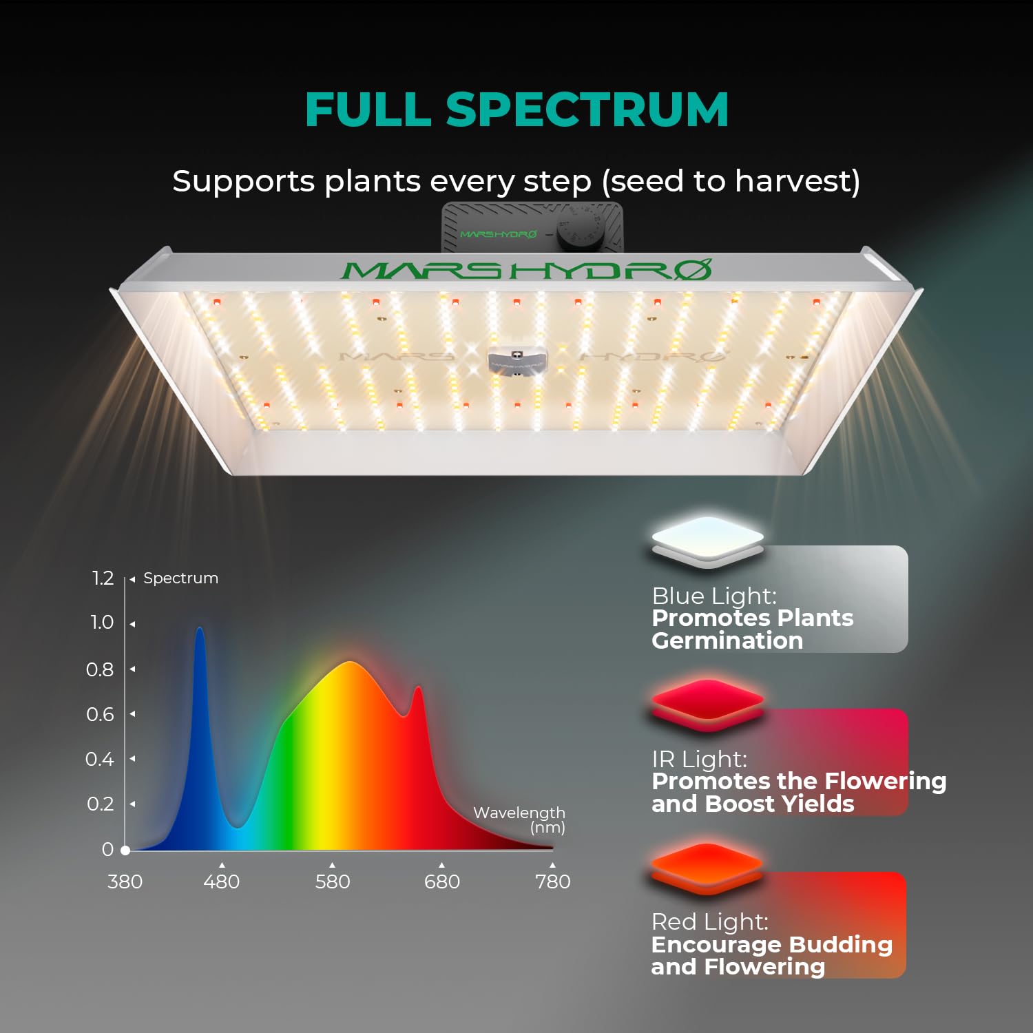 MARS HYDRO TS1000 LED Grow Light with Patented Reflector