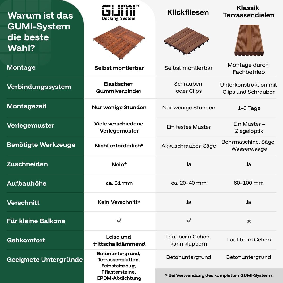 GUMI Dalles de Terrasse Dalles de Balcon Lames Clipsables en Bois Thermofrêne 1 m² – Système Modulaire pour Balcon et Terrasse | Montage sans Outils | Motif Brique | Bois Naturel