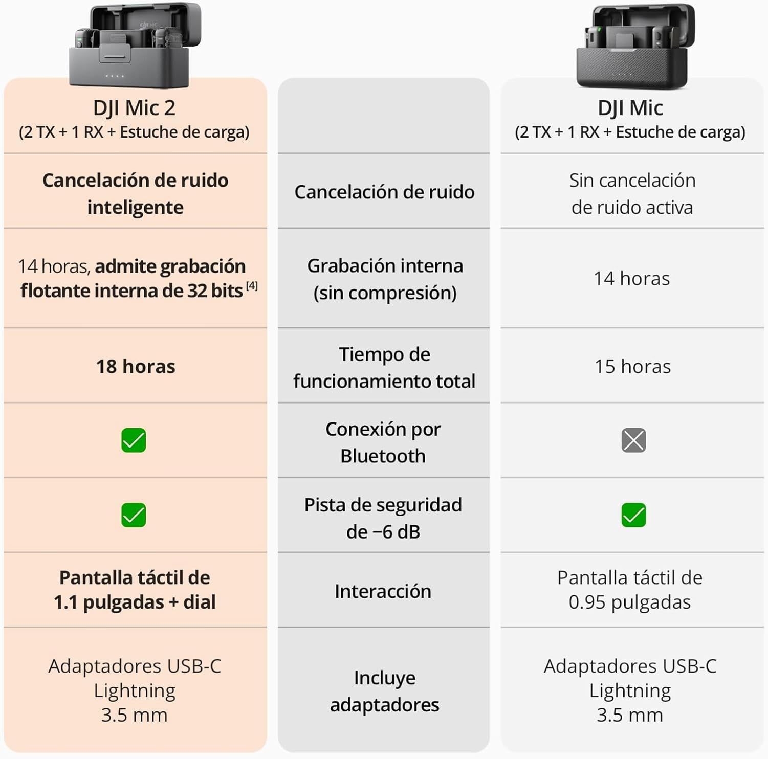 DJI Mic 2 (2 TX + 1 RX + Estuche de carga), todo en uno, micrófono inalámbrico, cancelación de ruido inteligente, grabación interna flotante de 32 bits, micrófono para iPhone y Android