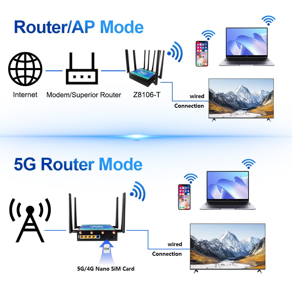 AX3000 Dual Band 5G Router WiFi 6 con doppia SIM mobile, 5 porte Gigabit WAN/LAN, OFDMA+MU-MIMO, montaggio a parete, router WiFi ad alte prestazioni supporta mesh, OpenVPN, gestione web