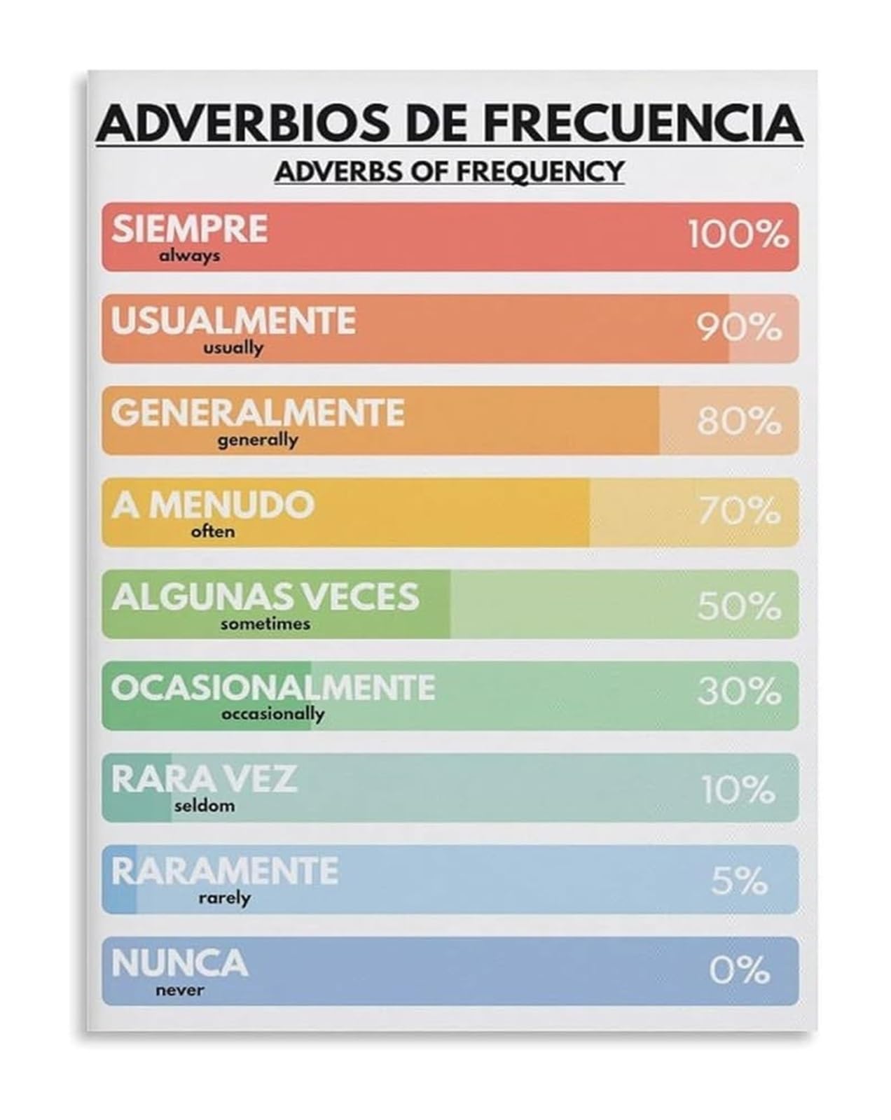 IDGTTLDF Spanish Grammar Poster Frequency Adverbs Chart Language Learning Aid for Student Teacher Classroom Wall-Art
