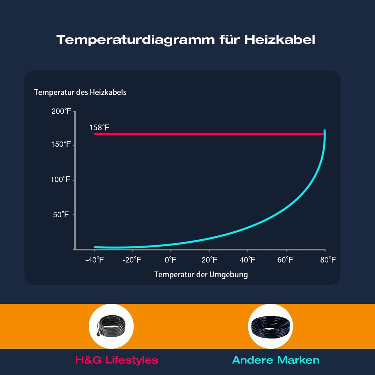 H&G Lifestyles 26W/m Heizkabel 15M Selbstregulierend – Dachrinnenheizung 230V für Dachrinne, Wasserrohre & Leitungen – Frostschutz Begleitheizung gegen Eis & Schnee
