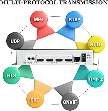 Multi-channel 4K HDMI to IP Network Video Stream Encoder Hardware Supports HTTP RTSP RTMPS UDP HLS SRT Multicast Protocols, Compatible with Streaming Servers such as OBS, Vmix, YouTube, Facebook Live
