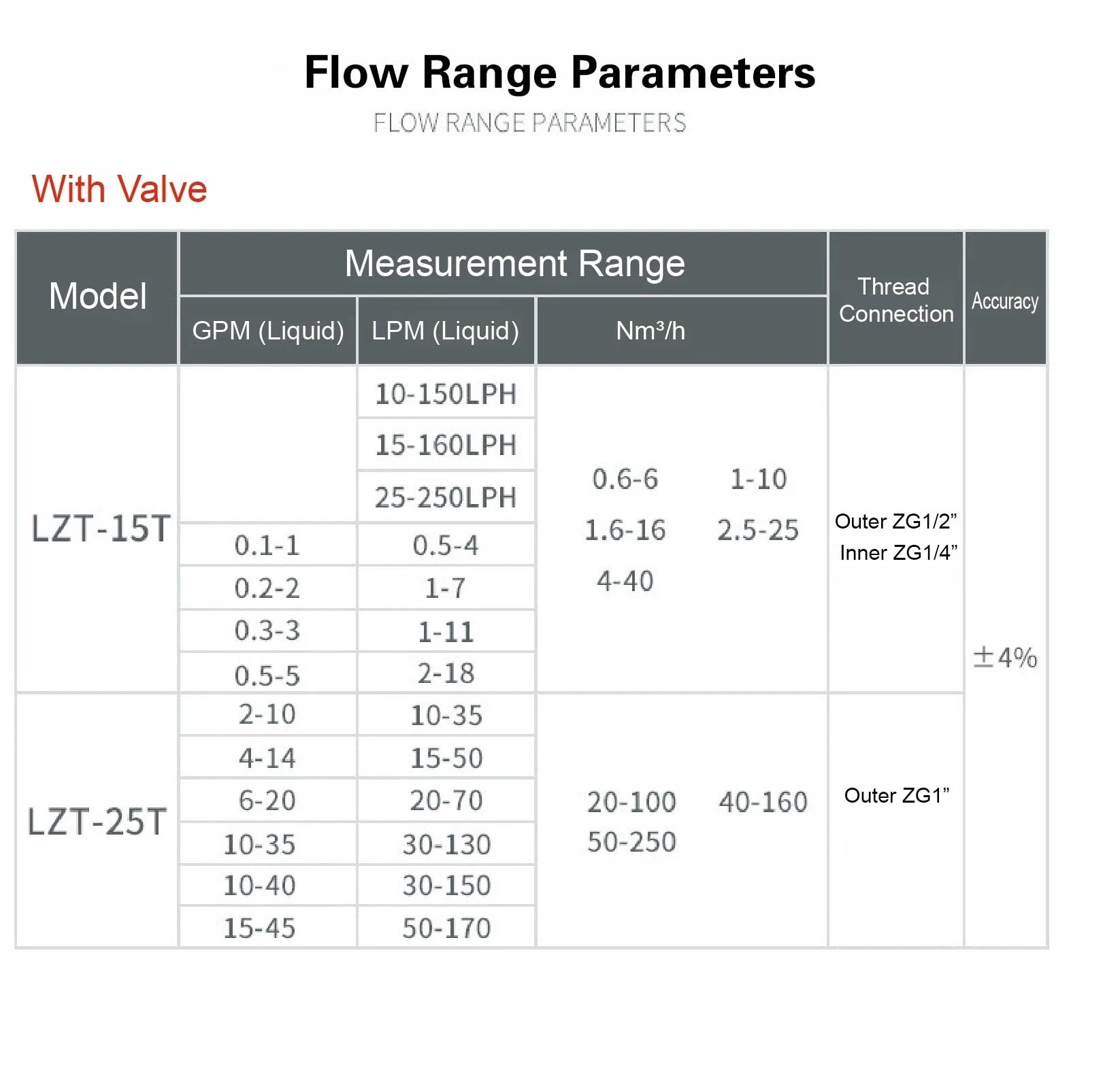 Medidor de flujo montado en Panel acrílico LZM-15ZT, rotámetro de aire líquido ajustable, medidor de flujo de Panel transparente(0.3-3Nm3-h)