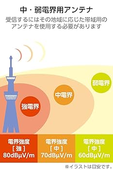 Amazon.co.jp: DXアンテナ アンテナ 地上デジタルアンテナ