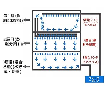 Amazon | Yubbuio 周装箱を利用した水槽フィルター、工業風の亀