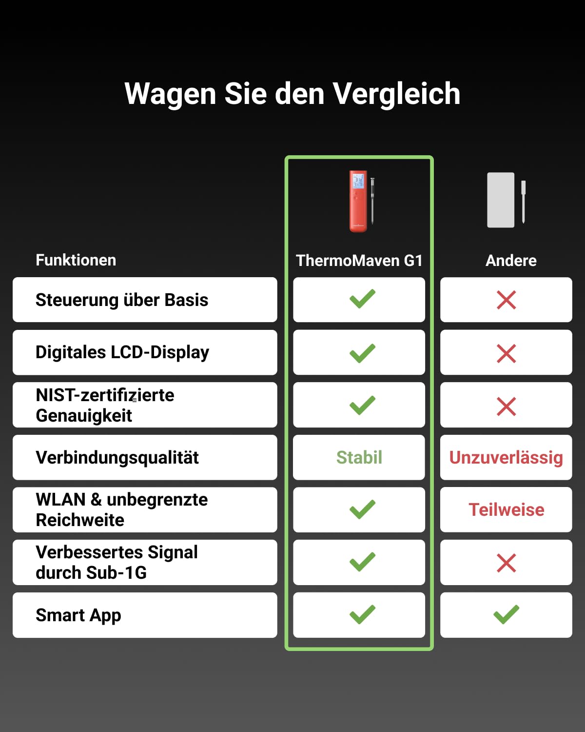 ThermoMaven Fleischthermometer Kabellos, Sub-1G 10X Signal Grillthermometer | 915m Reichweite, Smart Display-Basis & App, NIST-Zertifiziert ±0,3 °C, Bratenthermometer für BBQ, Smoker, Grill, Backofen
