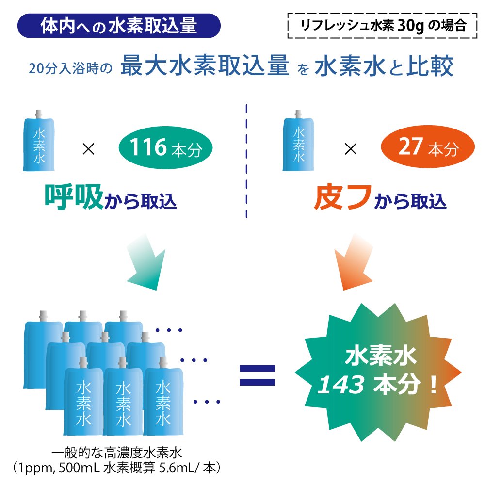 Amazon | 水素風呂 リフレッシュ水素 替用 20g(30包入/約1ヶ月分