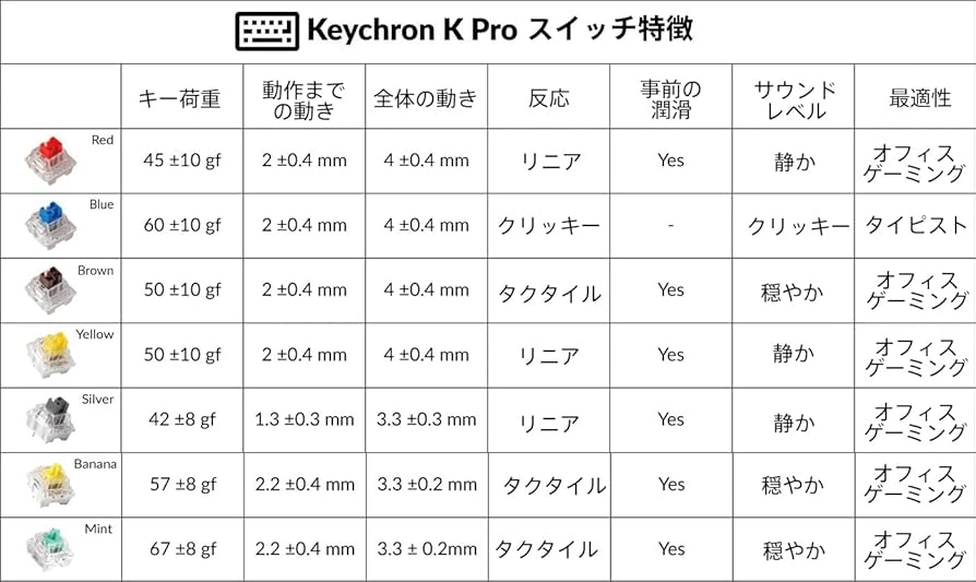 OU PEACH 静音磁気スイッチ 110個 これが沼の入り口？静音リニア