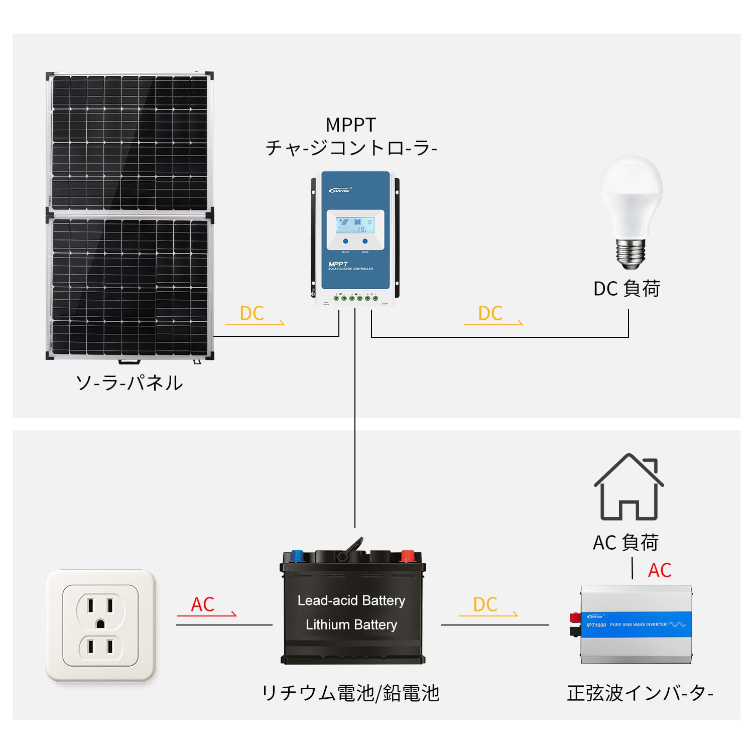 Amazon.co.jp: 10Aソーラーチャージヤーコントローラー 12V/24V自動