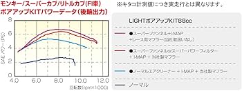 Amazon | キタコ(KITACO) ボアアップキット(88cc/ライト) モンキー