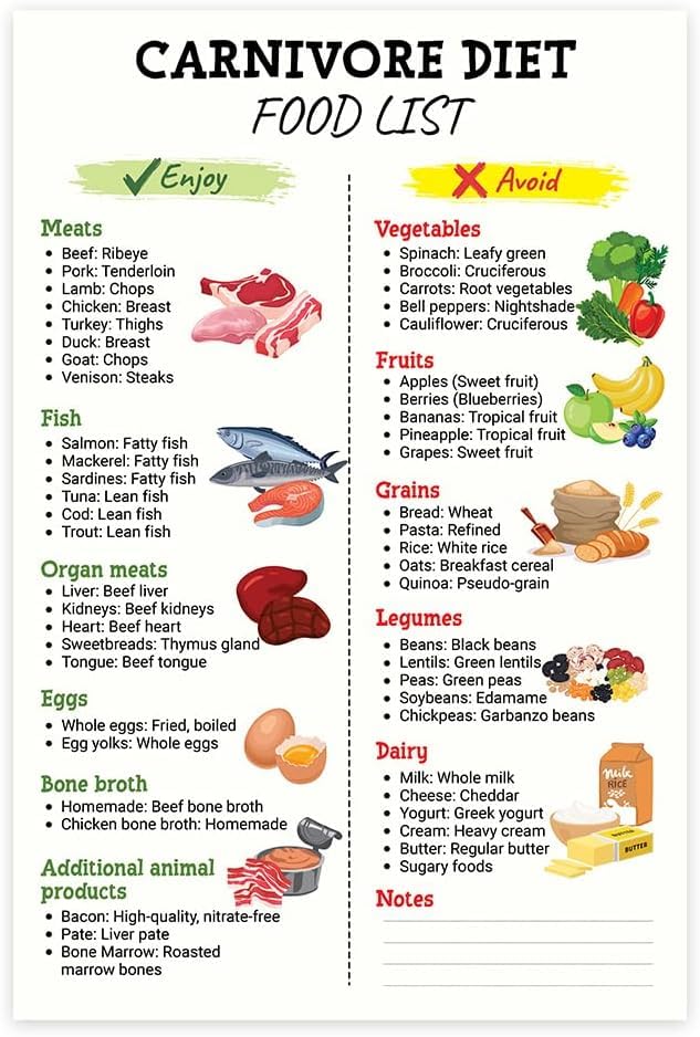 Carnivore Diet Food List Poster, High Protein Low Carb, Weight Loss and Muscle Building Print Metal Tin Sign Wall Art 8x12 Inch