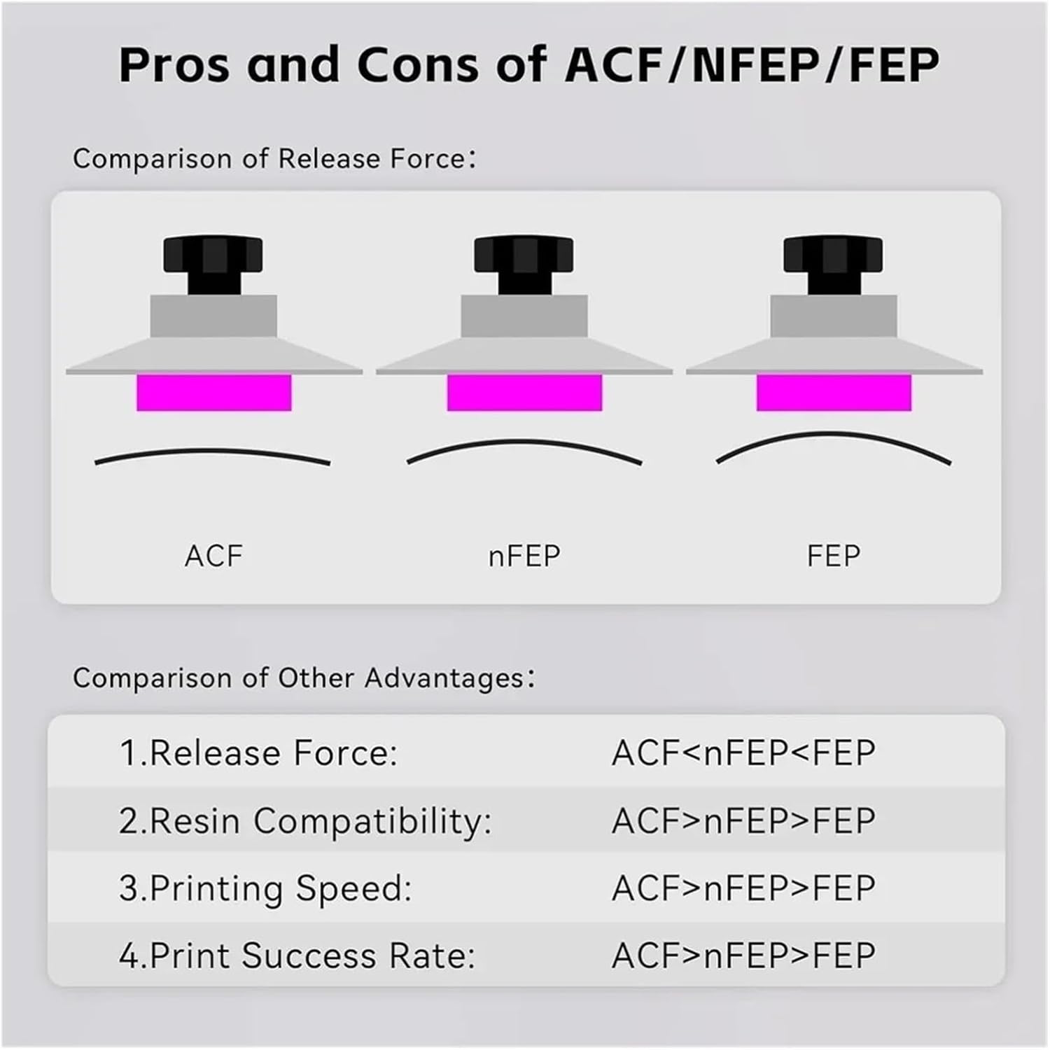 High Speed ACF Release Film Compatible with ANYCUBIC Photon Mono M5s/M5s Pro/M7 Pro Max Photon Series, Compatible with Resin 3D Printer Accessories(for M7 Max,5pcs)