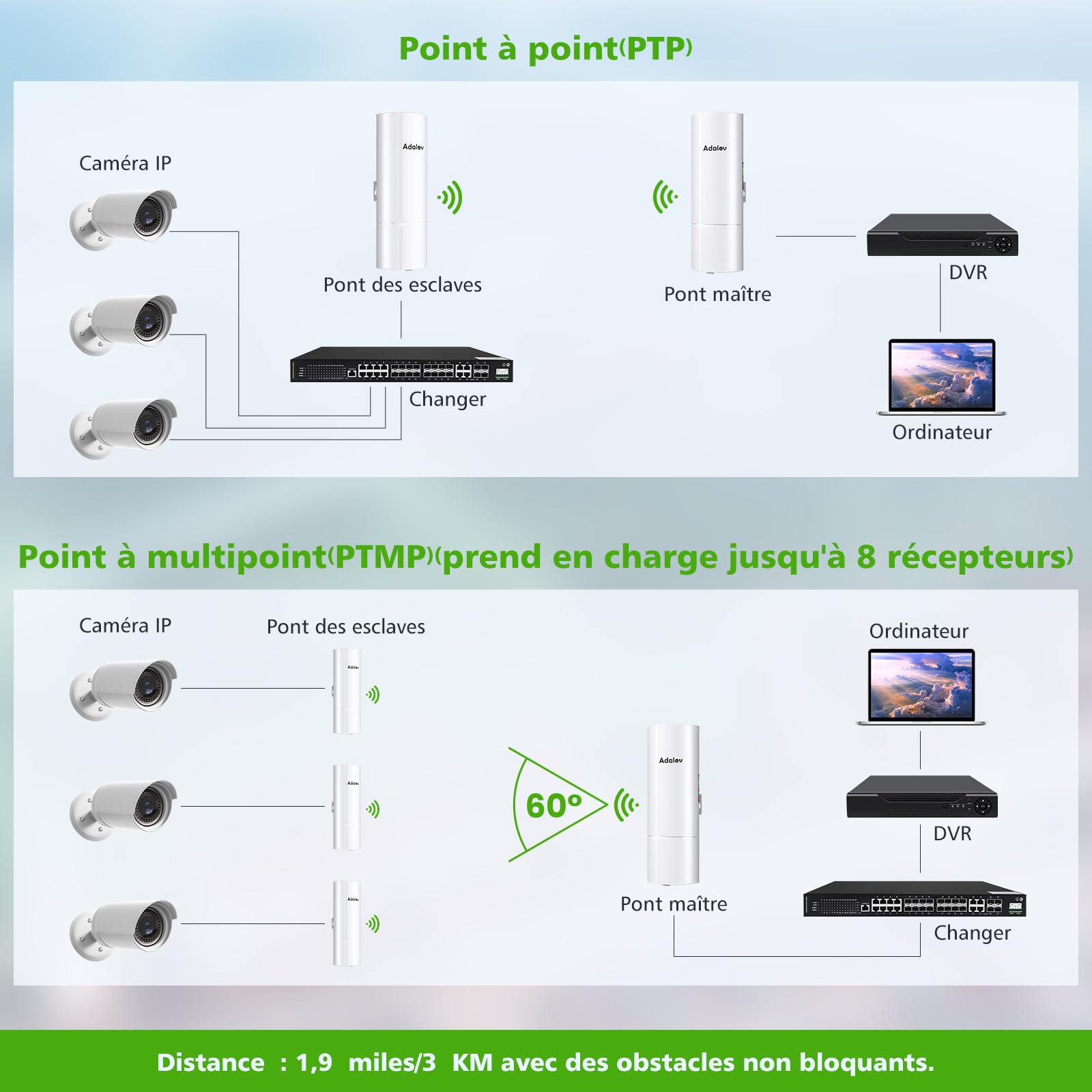AdaLov CPE366 Pont sans Fil Extérieur Gigabit 5,8GHz WiFi 3KM PoE Étanche
