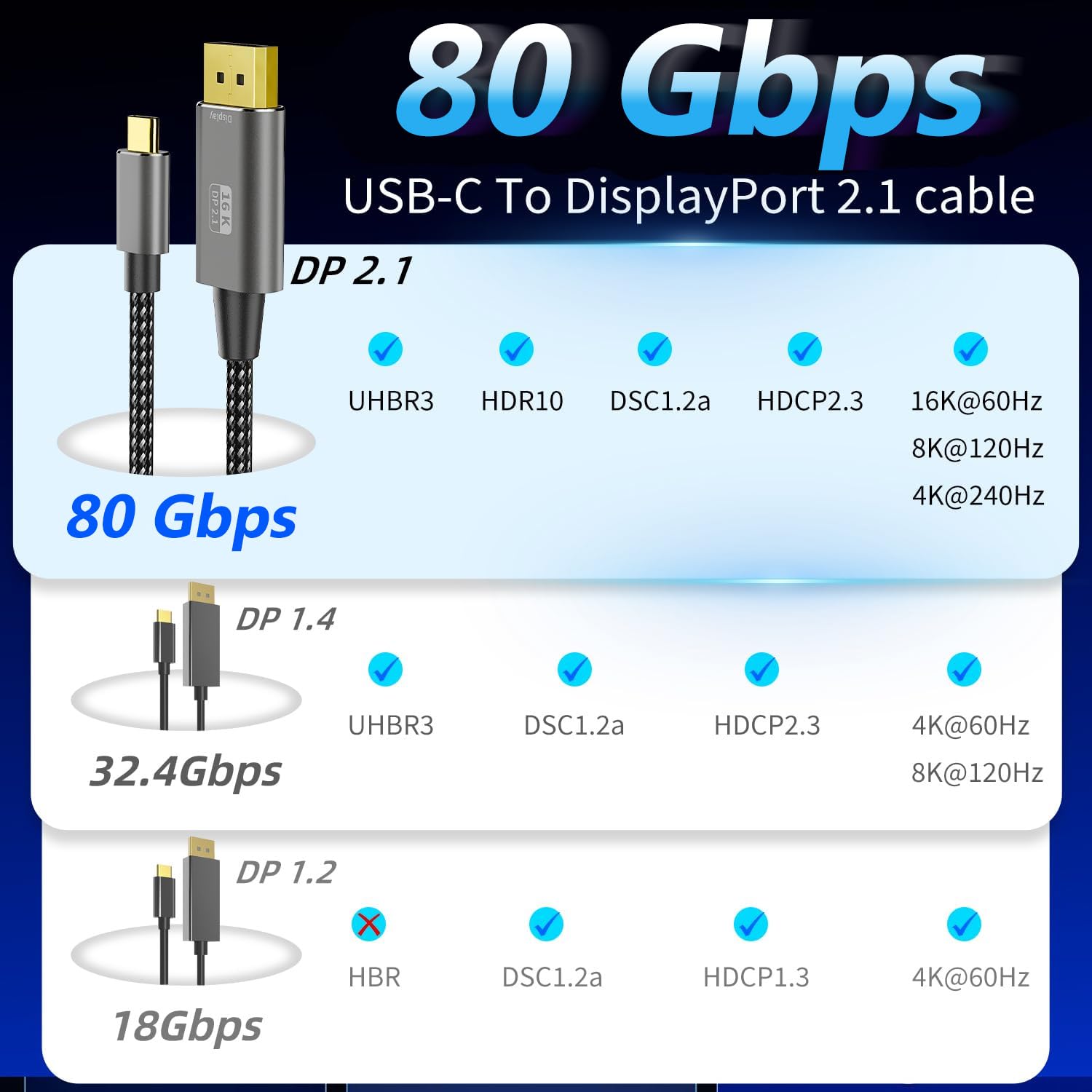Cavo da USB C a DisplayPort 2.1, 3 m, 16 K a 30 Hz, 8 K a 120 Hz, 4 K a 240 Hz, 40 Gbps ad alta velocità da tipo C a DisplayPort, cavo da USB-C a DP per Thunderbolt 3/4/5, iPhone 16/15, Galaxy S24