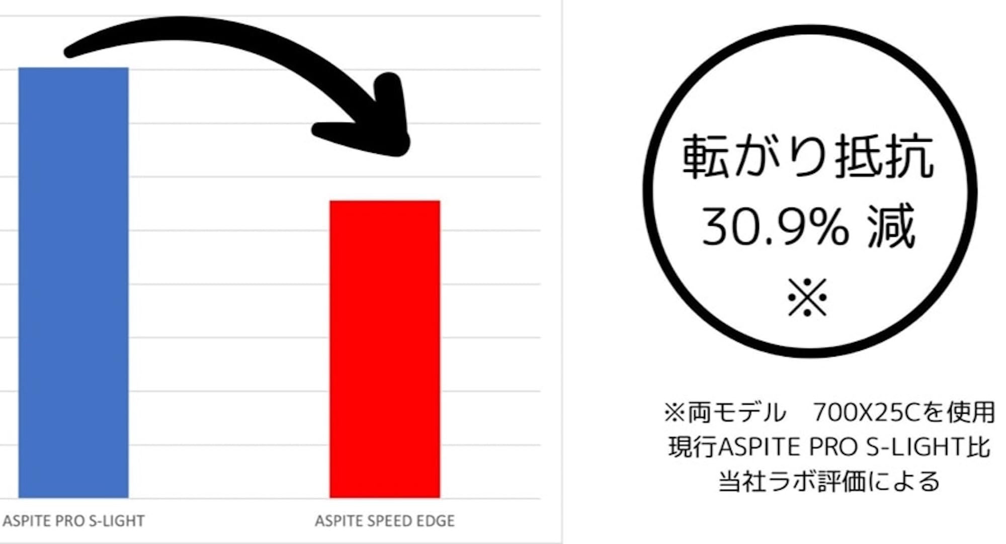 Amazon | IRC 自転車 タイヤ ASPITE PRO SPEED EDGE (アスピーテ プロ