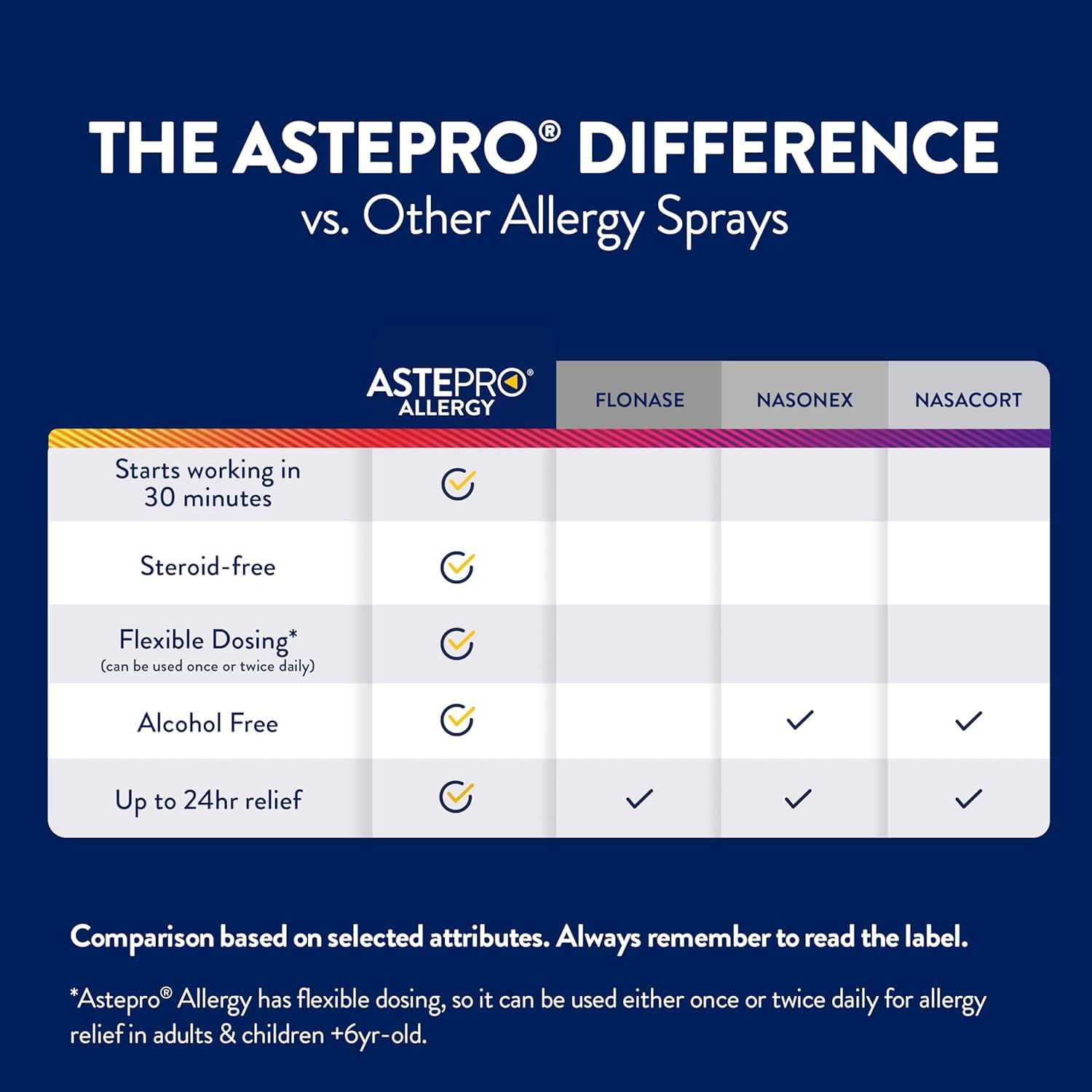 Astepro Nasal Spray and Tissue Bundle, 24-Hour Allergy Relief, Steroid-Free Azelastine HCI, Nasal Congestion, Runny & Itchy Nose, 60 Metered Sprays (Packaging May Vary) — Amazon image 8