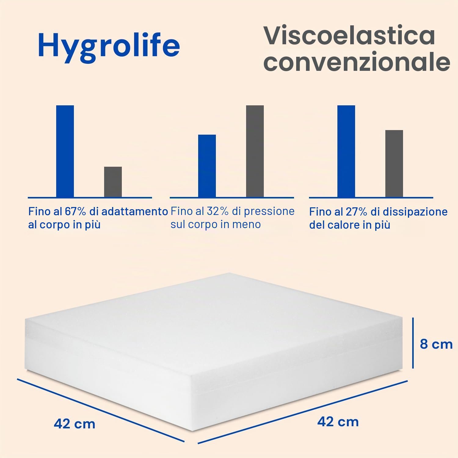 Geriafy – Cuscino ergonomico da seduta Hygrolife | Impermeabile, traspirante e confortevole | Ideale per poltrone, sedie e divani (42 x 42 x 8 cm)