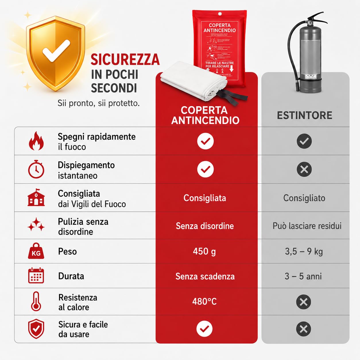 Coperta Antincendio 100 × 100 cm – Coperta Ignifuga in Fibra di Vetro per Casa, Cucina, Auto e Ufficio – Fire Blanket di Emergenza (4 Pezzi)