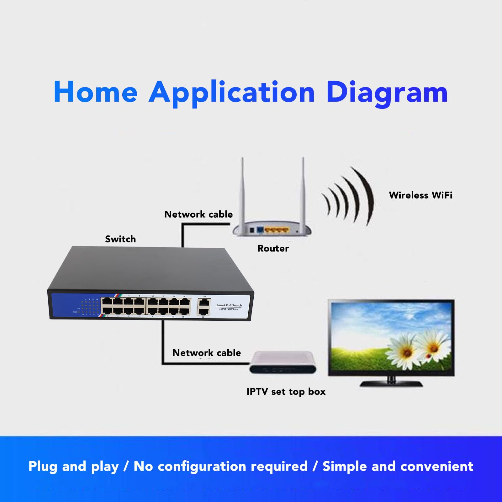 Per sistemi di rete domestici e per ufficio, hub di rete Ethernet POE Switch a 18 porte con 16 porte 10 100M e 2 porte 10 100 1000M, capacità di commutazione 7,2 Gbps, spina USA