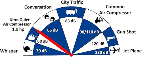 Miniatura 6 de California Air Tools 4610SH - Compresor de aire de doble tanque de acero ultra silencioso y sin aceite, 1.0 Hp, 4.6 galones con manguera de aire