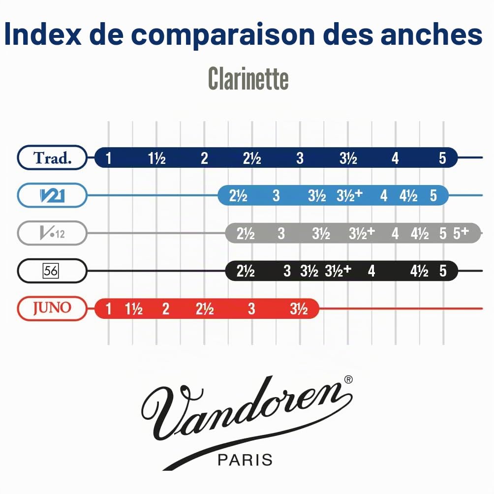 Vandoren CR102 10 Anches pour Clarinette Sib 2 Naturel