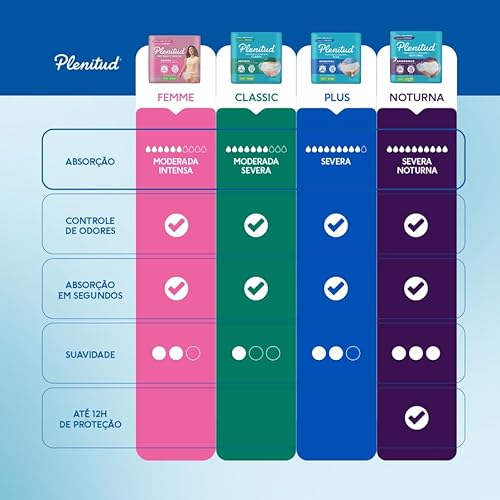 Plenitud Protect Plus G/Xg - 32 Uni, Plenitud