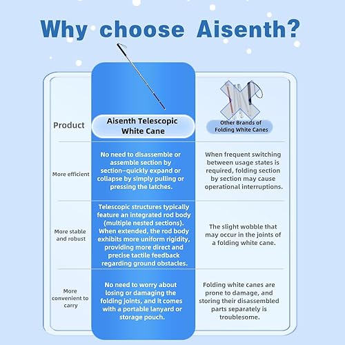 Miniatura 5 de Bastón telescópico retráctil blanco para movilidad plegable con correa de muñeca y bolsa de almacenamiento, mango antideslizante que absorbe el