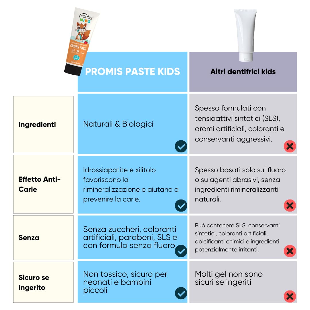 PROMIS Paste Kids 0–6 Anni, Senza Fluoro, Bio, Fragola e Sicuro Se Ingerito | Dentifricio con idrossiapatite anti-carie, formula delicata per l’igiene quotidiana dei denti da latte.