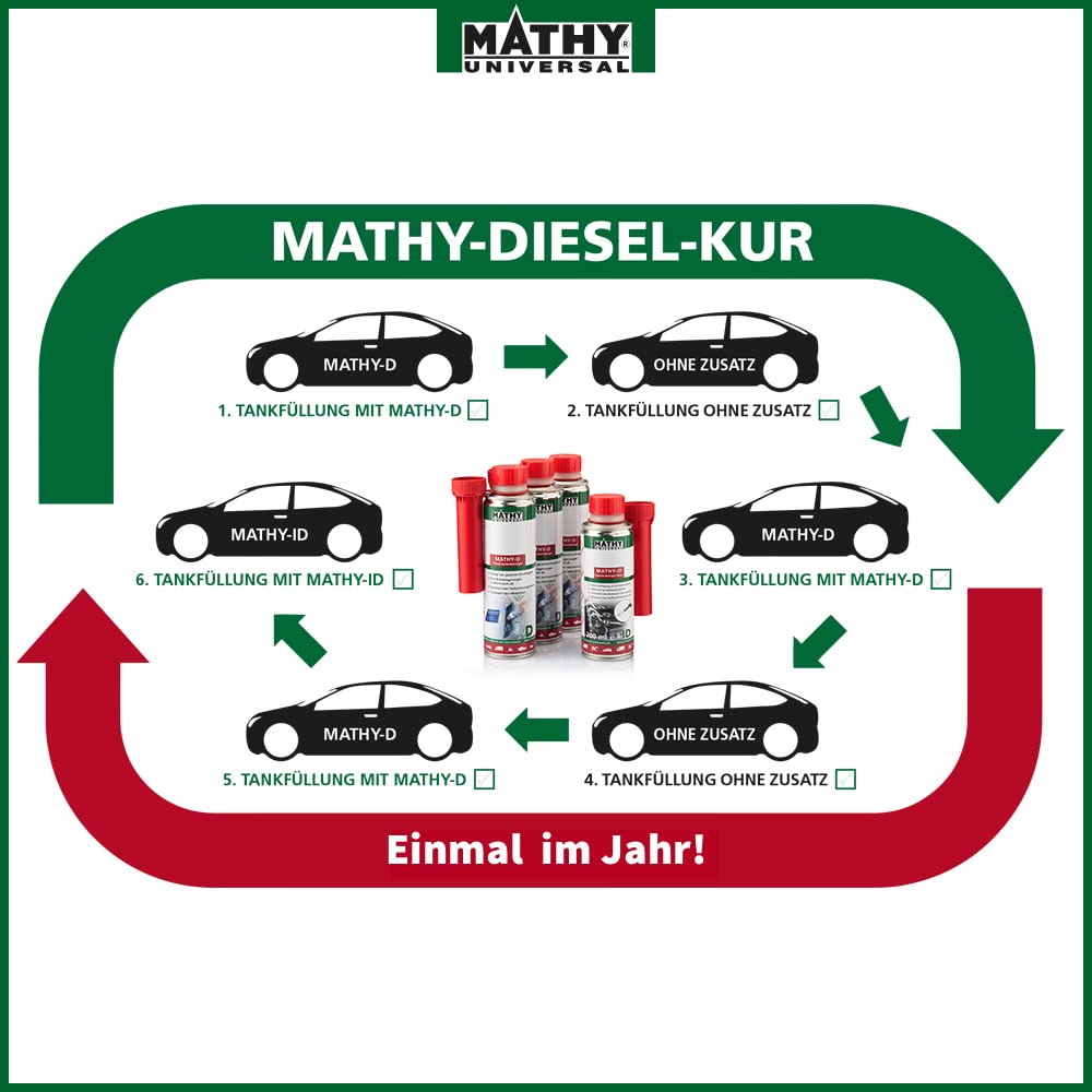 MATHY Diesel-Brennraum-Kur - Diesel Systemreiniger + Injektoren Reiniger Diesel - Bundle zur Reinigung von Einspritzdüsen & Brennraum - Diesel Additiv